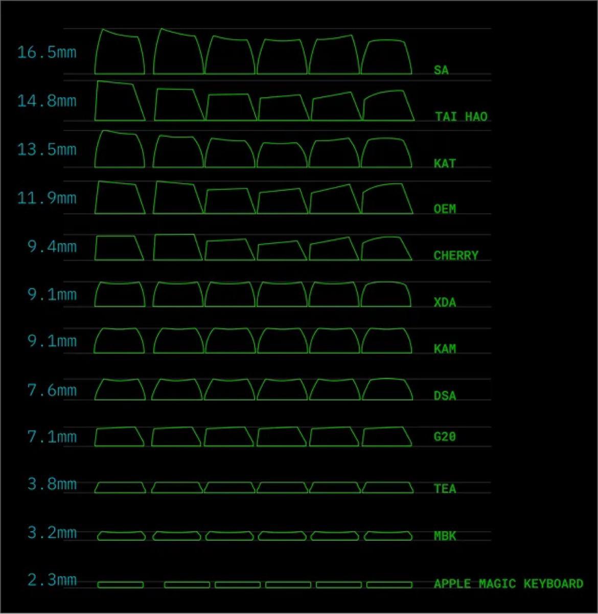 Keycap Heights